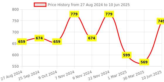 myntra.com BROOWL Open Front Crop Shrug broowl Price History Graph from 27 Aug 2024 to 10 Jun 2025