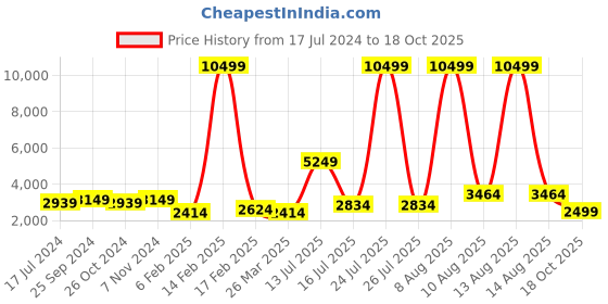 myntra.com BROOWL Printed High Neck Top & Trouser broowl Price History Graph from 17 Jul 2024 to 18 Oct 2025