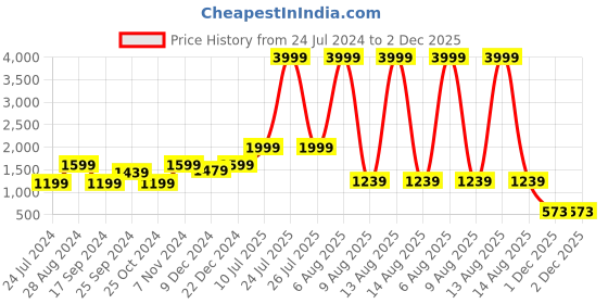 myntra.com BROOWL Printed Satin Co-Ords broowl Price History Graph from 24 Jul 2024 to 2 Dec 2025