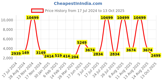 myntra.com BROOWL Printed Sweater & Palazzo Co-Ords broowl Price History Graph from 17 Jul 2024 to 13 Oct 2025