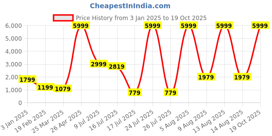 myntra.com BROOWL Printed Wool Single-Breasted Overcoat broowl Price History Graph from 3 Jan 2025 to 19 Oct 2025