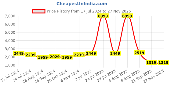 myntra.com BROOWL Ribbed Embellished Woolen Pullover Sweater broowl Price History Graph from 17 Jul 2024 to 26 Nov 2025