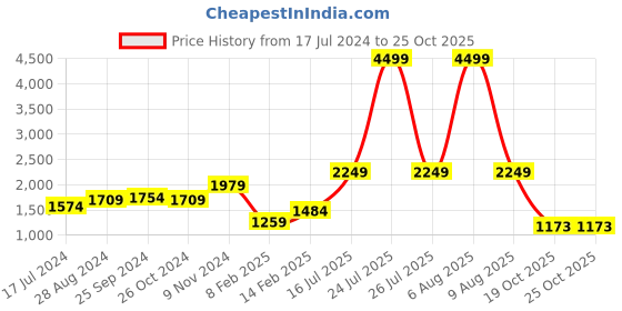 myntra.com BROOWL Ribbed Turtle Neck Woollen Pullover broowl Price History Graph from 17 Jul 2024 to 25 Oct 2025