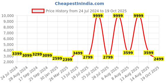 myntra.com BROOWL Round Neck Sweater With Trousers broowl Price History Graph from 24 Jul 2024 to 19 Oct 2025