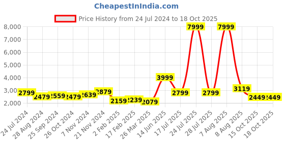 myntra.com BROOWL Self Design Cable Knit Wool Longline Cardigan broowl Price History Graph from 24 Jul 2024 to 18 Oct 2025