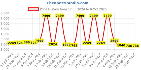 myntra.com BROOWL Self Design Longline Wool Shrug broowl Price History Graph from 17 Jul 2024 to 9 Oct 2025