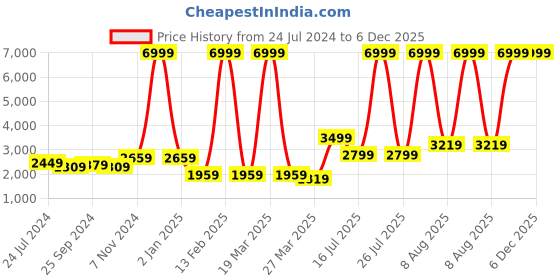 myntra.com BROOWL Self Design Longline Woollen Overcoat broowl Price History Graph from 24 Jul 2024 to 5 Dec 2025