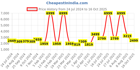 myntra.com BROOWL Self Design Longline Woollen Overcoat broowl Price History Graph from 24 Jul 2024 to 16 Oct 2025