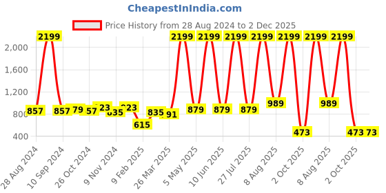 myntra.com BROOWL Self Design Night suit broowl Price History Graph from 28 Aug 2024 to 2 Dec 2025