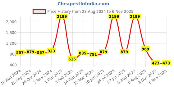 myntra.com BROOWL Self Design Night suit broowl Price History Graph from 28 Aug 2024 to 6 Nov 2025