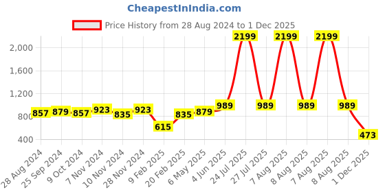 myntra.com BROOWL Self Design Night suit broowl Price History Graph from 28 Aug 2024 to 1 Dec 2025