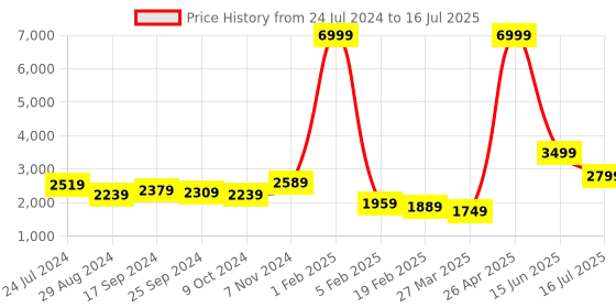 myntra.com BROOWL Self Design Open Front Woollen Crop Shrug broowl Price History Graph from 24 Jul 2024 to 16 Jul 2025
