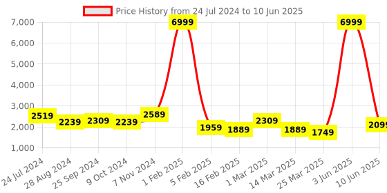 myntra.com BROOWL Self Design Open Front Woollen Crop Shrug broowl Price History Graph from 24 Jul 2024 to 10 Jun 2025