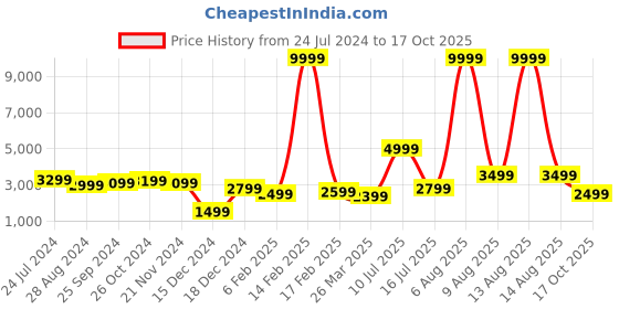 myntra.com BROOWL Self-Design Sweatshirt With Trousers broowl Price History Graph from 24 Jul 2024 to 17 Oct 2025