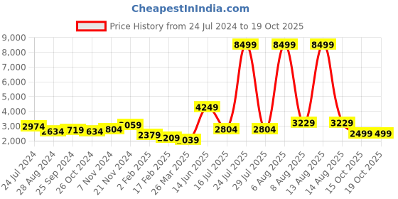myntra.com BROOWL Self Design Woollen Longline Cardigan broowl Price History Graph from 24 Jul 2024 to 18 Oct 2025