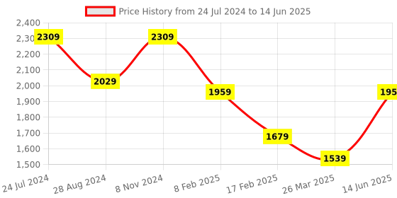myntra.com BROOWL Self Design Woollen Longline Cardigan broowl Price History Graph from 24 Jul 2024 to 14 Jun 2025