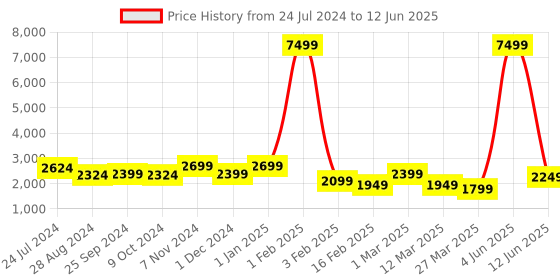 myntra.com BROOWL Self Design Woollen Open Front Longline Shrug broowl Price History Graph from 24 Jul 2024 to 12 Jun 2025