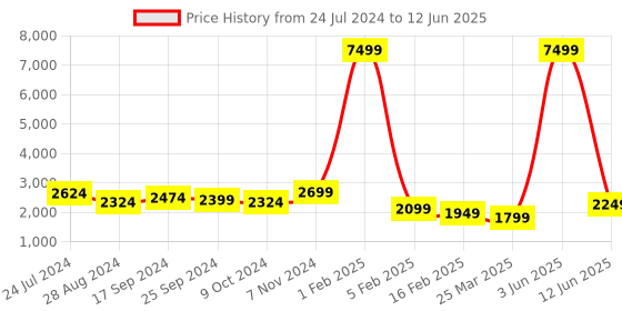 myntra.com BROOWL Self Design Woollen Open Front Longline Shrug broowl Price History Graph from 24 Jul 2024 to 12 Jun 2025
