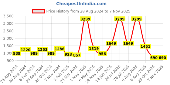 myntra.com BROOWL Shoulder Straps Sleeveless Lace Night Suit broowl Price History Graph from 28 Aug 2024 to 7 Nov 2025