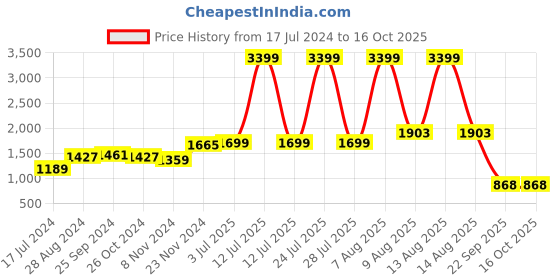 myntra.com BROOWL Striped Woollen Pullover broowl Price History Graph from 17 Jul 2024 to 16 Oct 2025