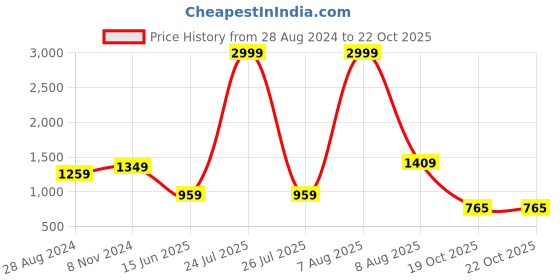 myntra.com BROOWL  V-Neck Layered Fit & Flare Midi Dress broowl Price History Graph from 28 Aug 2024 to 21 Oct 2025