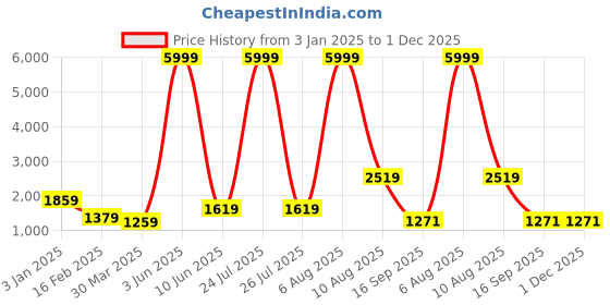 myntra.com BROOWL Women Checked Single-Breasted Overcoat broowl Price History Graph from 3 Jan 2025 to 30 Nov 2025