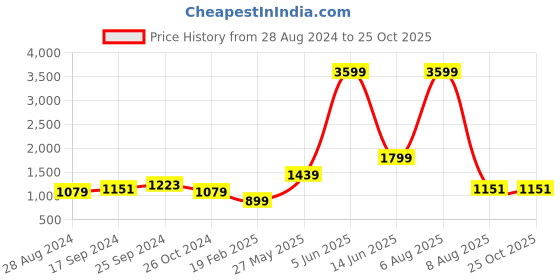 myntra.com BROOWL Women Flared High-Rise Clean Look Stretchable Jeans broowl Price History Graph from 28 Aug 2024 to 24 Oct 2025
