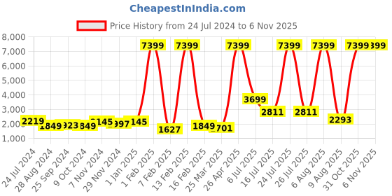 myntra.com BROOWL Women Green Striped Longline Shrug broowl Price History Graph from 24 Jul 2024 to 2 Nov 2025