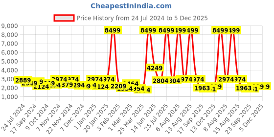 myntra.com BROOWL Women Grey Self Design Woollen Longline Shrug broowl Price History Graph from 24 Jul 2024 to 5 Dec 2025