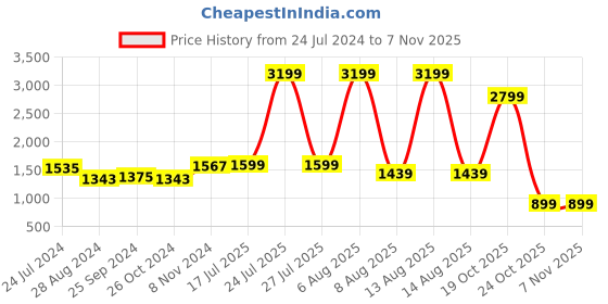 myntra.com BROOWL Women Mustard Yellow Woollen Self-Design Cardigan broowl Price History Graph from 24 Jul 2024 to 3 Nov 2025