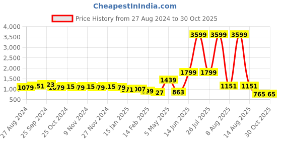 myntra.com BROOWL Women Straight Fit Clean Look Light Fade High-Rise Stretchable Jeans broowl Price History Graph from 27 Aug 2024 to 30 Oct 2025