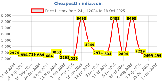 myntra.com BROOWL Wool Longline Cardigan broowl Price History Graph from 24 Jul 2024 to 18 Oct 2025
