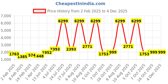 myntra.com BROOWL Woollen Cardigan broowl Price History Graph from 2 Feb 2025 to 3 Dec 2025