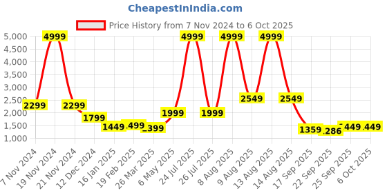 myntra.com BROOWL Woollen Front-Open Sweater With Top broowl Price History Graph from 7 Nov 2024 to 5 Oct 2025