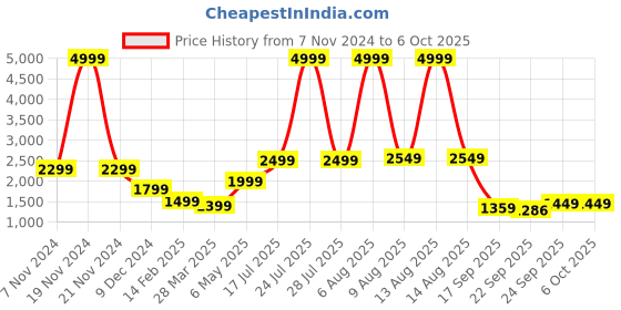 myntra.com BROOWL Woollen Front-Open Sweater With Top broowl Price History Graph from 7 Nov 2024 to 6 Oct 2025