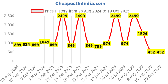 myntra.com BROOWL Woollen Hooded Lightweight Wool Tailored Jacket broowl Price History Graph from 28 Aug 2024 to 18 Oct 2025