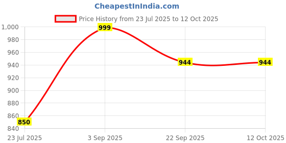 myntra.com Browalk Men Shoe-Style Slip On Sandals browalk Price History Graph from 23 Jul 2025 to 12 Oct 2025