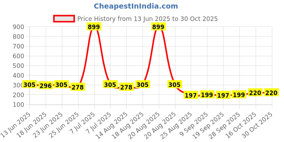 myntra.com aura Brown & Maroon Cross Tee-Printed Anti-Skid Doormat aura Price History Graph from 13 Jun 2025 to 29 Oct 2025