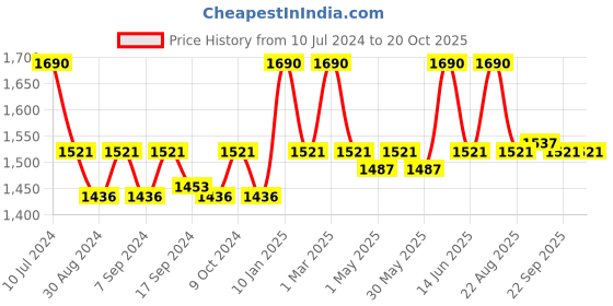 myntra.com BROWN BEAR Leather Money Clip With RFID brown bear Price History Graph from 10 Jul 2024 to 20 Oct 2025