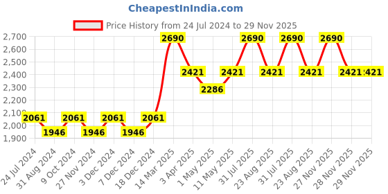 myntra.com BROWN BEAR Leather RFID Two Fold Wallet brown bear Price History Graph from 24 Jul 2024 to 29 Nov 2025