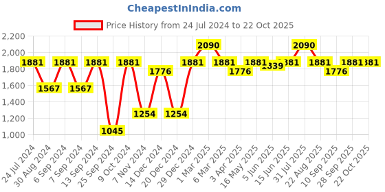 myntra.com BROWN BEAR Men Black & Red Leather Two Fold Wallet brown bear Price History Graph from 24 Jul 2024 to 22 Oct 2025