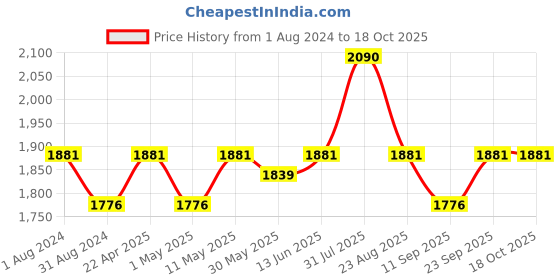 myntra.com BROWN BEAR Men Black & Red Solid Leather Two Fold Wallet brown bear Price History Graph from 1 Aug 2024 to 18 Oct 2025