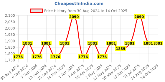myntra.com BROWN BEAR Men Black & Red Solid Leather Two Fold Wallet brown bear Price History Graph from 30 Aug 2024 to 13 Oct 2025
