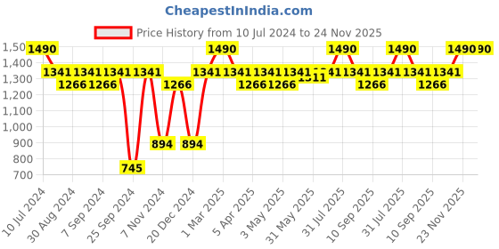 myntra.com BROWN BEAR Men Camel Brown & Black Leather Two Fold Wallet brown bear Price History Graph from 10 Jul 2024 to 24 Nov 2025