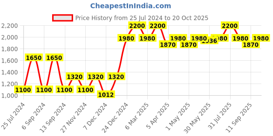 myntra.com BROWN BEAR Men Grey Bear Self Design Leather Two Fold Wallet brown bear Price History Graph from 25 Jul 2024 to 20 Oct 2025