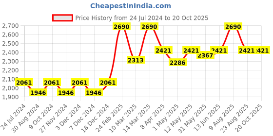 myntra.com BROWN BEAR Men Leather Two Fold Wallet brown bear Price History Graph from 24 Jul 2024 to 19 Oct 2025