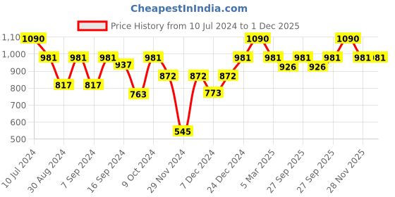myntra.com BROWN BEAR Men Red Solid Leather Card Holder brown bear Price History Graph from 10 Jul 2024 to 28 Nov 2025
