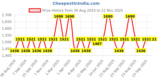 myntra.com BROWN BEAR Men Red Solid Leather Two Fold Wallet brown bear Price History Graph from 30 Aug 2024 to 22 Nov 2025