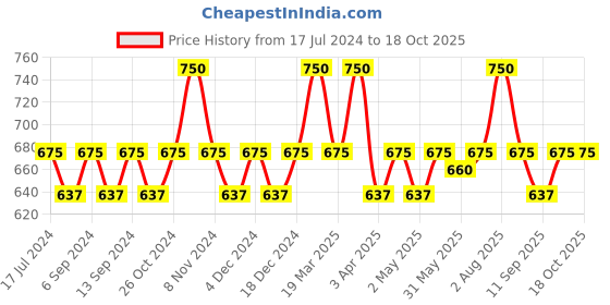 myntra.com BROWN BEAR Textured Leather Key Holder brown bear Price History Graph from 17 Jul 2024 to 18 Oct 2025