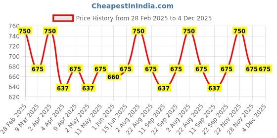 myntra.com BROWN BEAR Textured Leather Key Holder brown bear Price History Graph from 28 Feb 2025 to 4 Dec 2025